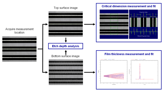 Critical-dimension