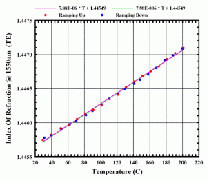 Measured by FilmTek™ 4000 with heating chuck during one heat-cool cycle.