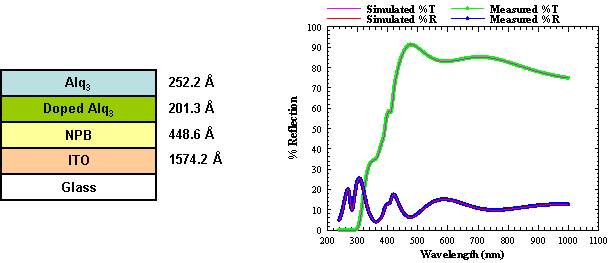 Modeled Reflection and Transmission Spectra of a Multi-layer OLED Film Stack on Glass