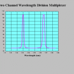 Two channel wavelength division multiplexer